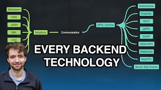 Complete Backend Software Engineer Mind Map  Everything You Need to Know 2 HOURS [upl. by Maia646]