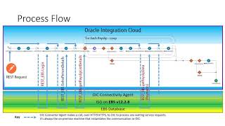 ISG3 Process Flow [upl. by Jabin]