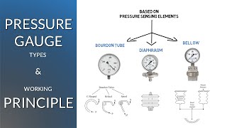 Pressure Gauge Types and Working Principle  Simple Science [upl. by Letsyrk204]