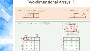 Programming 1 Java  510 Two Dimensional Array [upl. by Fulcher]