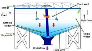 What are thickeners amp how do they work  Mineral Processing  Thickener Working Principle [upl. by Rehpotsirh]