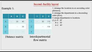 Facility location and facility layout part 5 [upl. by Anuait]