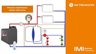 IMI Pneumatex Pressurization systems with pumps – that’s how it works [upl. by Fleece]