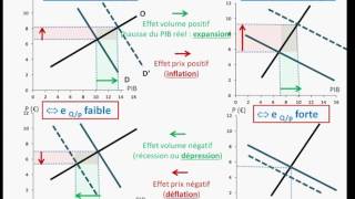 Fluctuations économiques et chocs de demande ou doffre [upl. by Eldreeda]