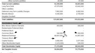 Treasury Stock on the Balance Sheet [upl. by Yrrem]