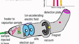 Simple explanation of the Mass Spectrometer [upl. by Pepper]