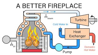 Mechanical Engineering Thermodynamics  Lec 1 pt 3 of 5 A better fireplace [upl. by Ahsimaj]