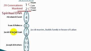 Crash Course in Torah Session 4  The Patriarchs and Matriarchs Part 2 [upl. by Nikolia]