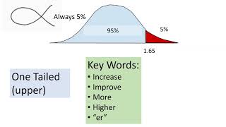 One tail vs Two tail tests [upl. by Bez]