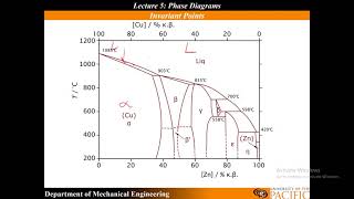 Lecture 5 Eutectic Eutectoid Peritectic and Peritectoid Invariant Point Identification [upl. by Dde]