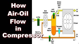 How airoil flow in Screw Air Compressor [upl. by Trstram]