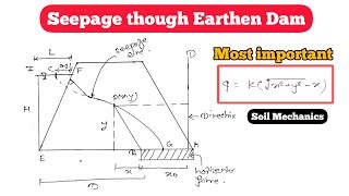 Seepage though Earthen Dam  Soil Mechanics  Chapter 7  Most important theory [upl. by Pilloff]