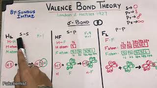 Valence Bond Theory Explained Sigma and Pi Bonds II Chemistry Class 11 II CHAP 03 [upl. by Mallen]