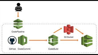 2 Part 2 AWS CodeBuild CodeDeploy CodePipeline  Deploy static website on s3 bucket  CICD on AWS [upl. by Nelleoj]