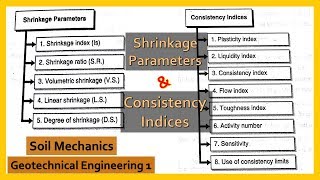 Shrinkage Parameters and Consistency Indices Geotechnical Engineering 1 [upl. by Seldan]