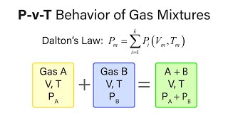 Mechanical Engineering Thermodynamics  Lec 26 pt 3 of 3 PvT Behavior of Gas Mixtures [upl. by Hubing398]