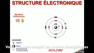 Evolution du modèle de latome [upl. by Inajar]