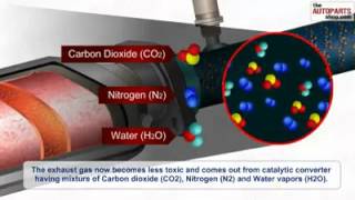 ANALYSE DE GAZ D ÉCHAPPEMENT PAR LE POT CATALYTIQUE [upl. by Attelliw]