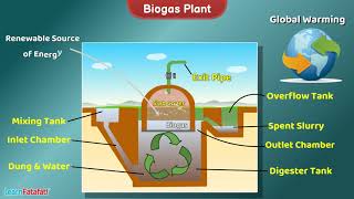 Biogas Plant  Science  Working Model and Explanation [upl. by Gherlein]