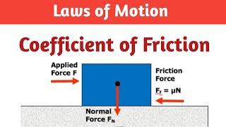 Coefficient of limiting Friction class 11th [upl. by Akimal]