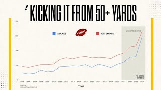 Have NFL kickers gotten so good a rule change is in order [upl. by Albur]