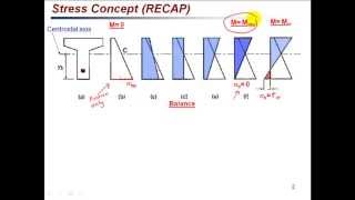 Prestressed Concrete Equivalent Load Concepts PC4 [upl. by Pine]